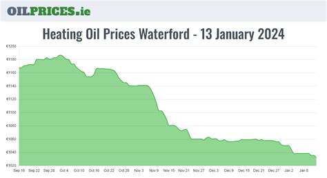 Oil Prices Waterford Ct
